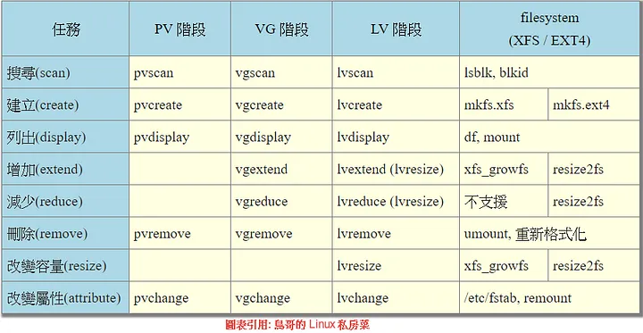 lvm commands