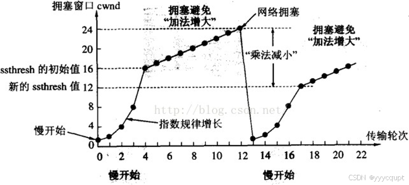 拥塞控制过程