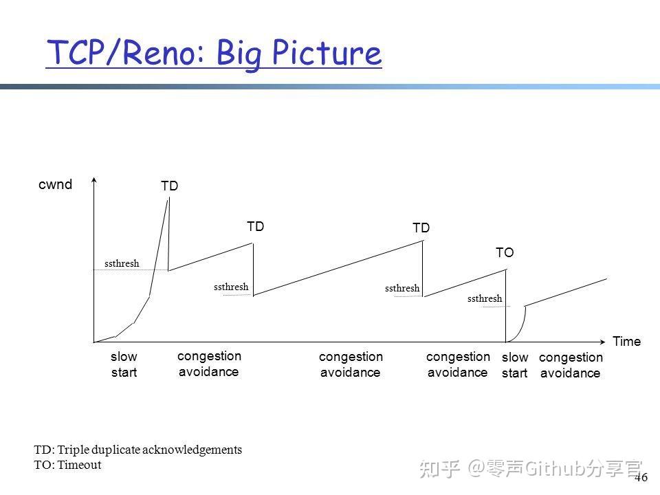 Reno拥塞控制